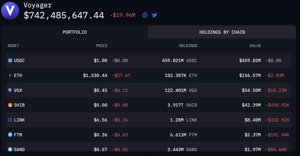 Voyager is in the process of liquidating their on-chain assets.

They are currently sending 7-8 figures of crypto to Wintermute and Coinbase addresses daily.

They have over 100K ETH remaining to sell off - that's over $150M!

Arkham will be dropping a deep-dive at 12:00 EST.