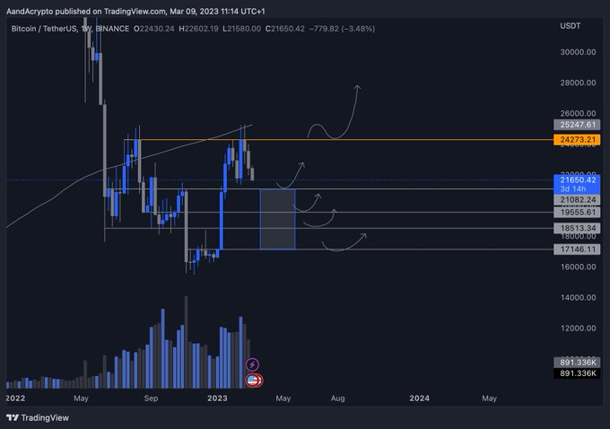 ChainplusFunds's tweet photo. $BTC easy chart, bounce zones on Weekly in grey.
And yes we can go as low as 17.1K if we fail to hold mid 19Ks.
Orange line is my flip and fly line, 30-32K would be my target.
But note that all grey lines are on the table.

#ChainplusFunds #BNB #BTC  #Crypto #Ethereum https://t.co/7tvMG1pj5g