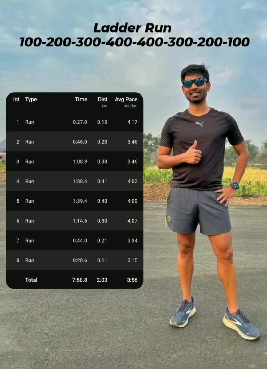 vijay_running's tweet image. Ladder Run 🏃‍♂️
100-200-300-400-400-300-200-100
#ladderrun #intervalrunning #intervalrun #RUN #runningmotivation #Training #trainforyourself #Motivation