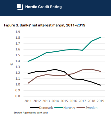 MunterSimen's tweet photo. Har aldri forstått hvorfor vi i Norge mener at dette er meningsfylt - hvorfor har vi en politikk som gjør det mulig at Norske konsumenter betaler så mye mer i margin enn det som er vanlig i våre naboland?  #bank #rente #boliglån https://t.co/aO6TXDJ6sS