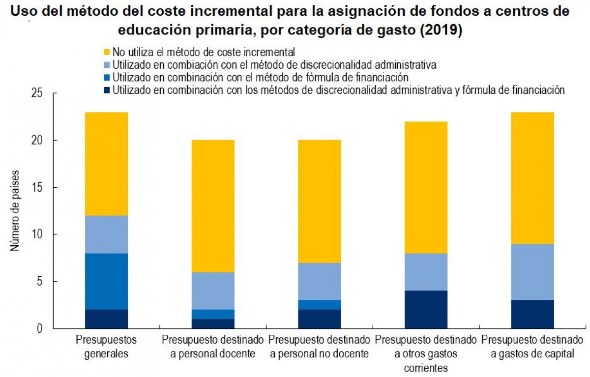 educaINEE's tweet photo. La asignación económica a centros educativos públicos basada en presupuestos anteriores puede crear desigualdades. ¿Cómo neutralizarlo? Descúbrelo en el último #Education indicators in focus #EDIF de la @OECDEduSkills
Para saber más ➡https://t.co/aXRIhvKOLL https://t.co/vtk1q2rZWv