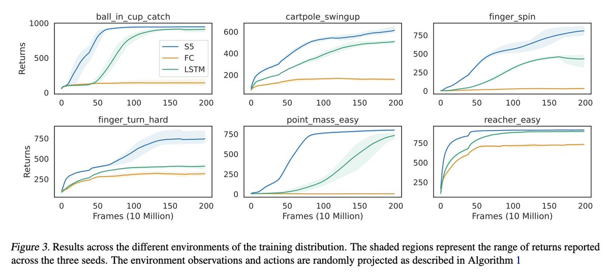 [LG] Structured State Space Models for In-Context Reinforcement Learning
C Lu, Y Schroecker, A Gu, E Parisotto, J Foerster, S Singh, F Behbahani [DeepMind &amp; University of Oxford] (2023)
arxiv.org/abs/2303.03982
#MachineLearning #ML #AI