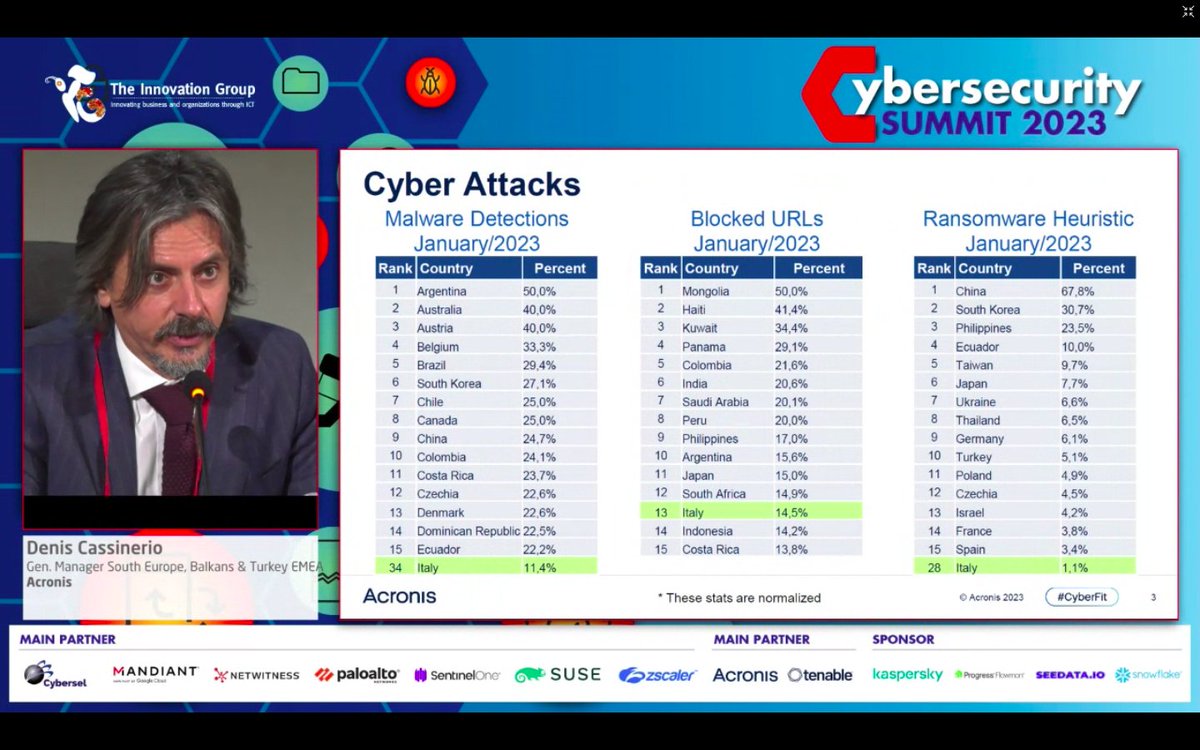 TIG_italia's tweet photo. Oggi sono in aumento fenomeni che arrivano da meccanismi di #phishing, gli attacchi stanno cambiando. Nonostante questo nel 2022 il pagamento dei #riscatti è diminuito del 40%

@DenisCassinerio, General Manager South Europe, Balkans &amp; Turkey EMEA, @Acronis_Italia 

#TIGcybersec https://t.co/bApwnwseHh