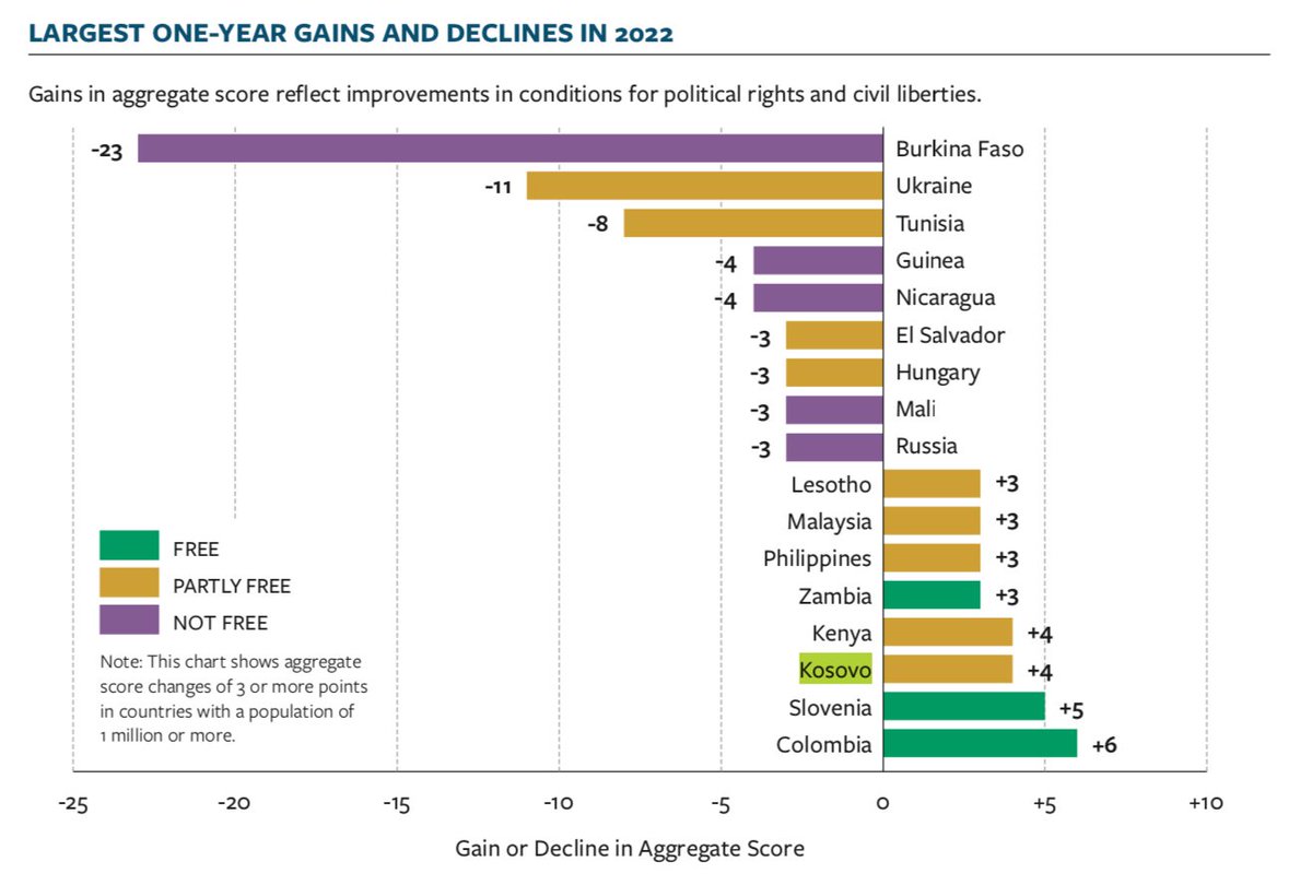GashiLiza's tweet image. 1/3 Kosova 🇽🇰 is the third most-improved democracy in the world, according to the #FreedomInTheWorld report! Immensely proud of our progress toward advancing democracy and upholding fundamental rights. Our commitment to freedom remains unshakable.