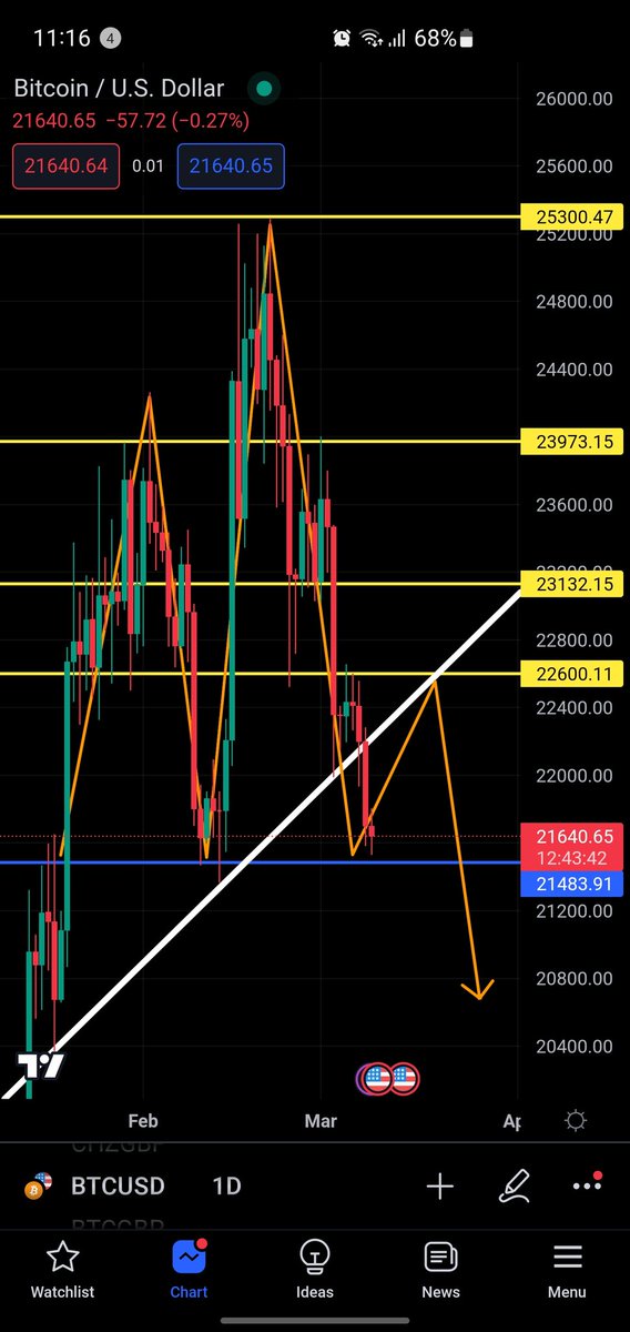 Marks_Crypto_'s tweet photo. Will bearish momentum flip the blue support line. The one day time frame below showing a possible outcome.

#BTC https://t.co/aYhhNwhln3