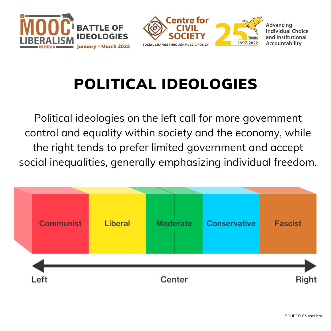 ccsindia's tweet photo. ๐ง Political #ideologies are not #binary and are instead understood by examining them as a #spectrum of ideas.
To learn more, register for #MOOC - Liberalism in India โ a #selfpacedcourse, divided into five comprehensive #modules.
๐ Apply now: https://t.co/U3RoezA3yw
#CCSIndia https://t.co/v5QEAljDEZ