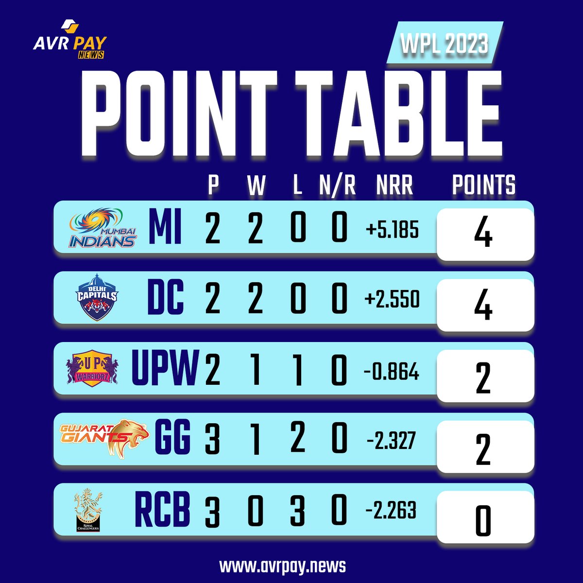 AvrpayNews's tweet photo. #WPL2023 Point table

visit - https://t.co/RipWczL4Hk

#WPL #WomensPremierLeague #PointTable #avrpay #avrpaynews https://t.co/kzv4TFJOOs