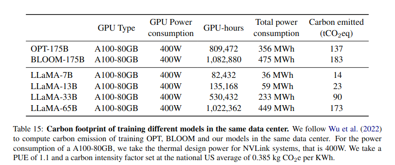 I  got really excited that the LLaMA paper calculates and reports their carbon footprint! 🦙🌬️🌎
But upon looking at the paper itself, it has this table, which completely misconstrues the emissions of OPT and BLOOM, while not actually reporting LLaMA's own.
How? A thread 🧵