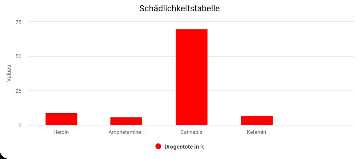 Die Coronapandemie war ein Witz im Vergleich zu der herrschenden Cannabispandemie. Diese Tabelle bezieht sich allein auf die Drogentote von Cannabis in diesem Jahr.
(Quelle: Polizei, 2023)