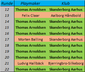 Thomas Arnoldsen er, surprise surprise, på rundens hold i runde 22. Siden 11. spillerunde i starten af november har playmaker-positionen på rundens hold været besat af Arnoldsen i otte ud af 11 runder. #håndbold #hndbld #handball