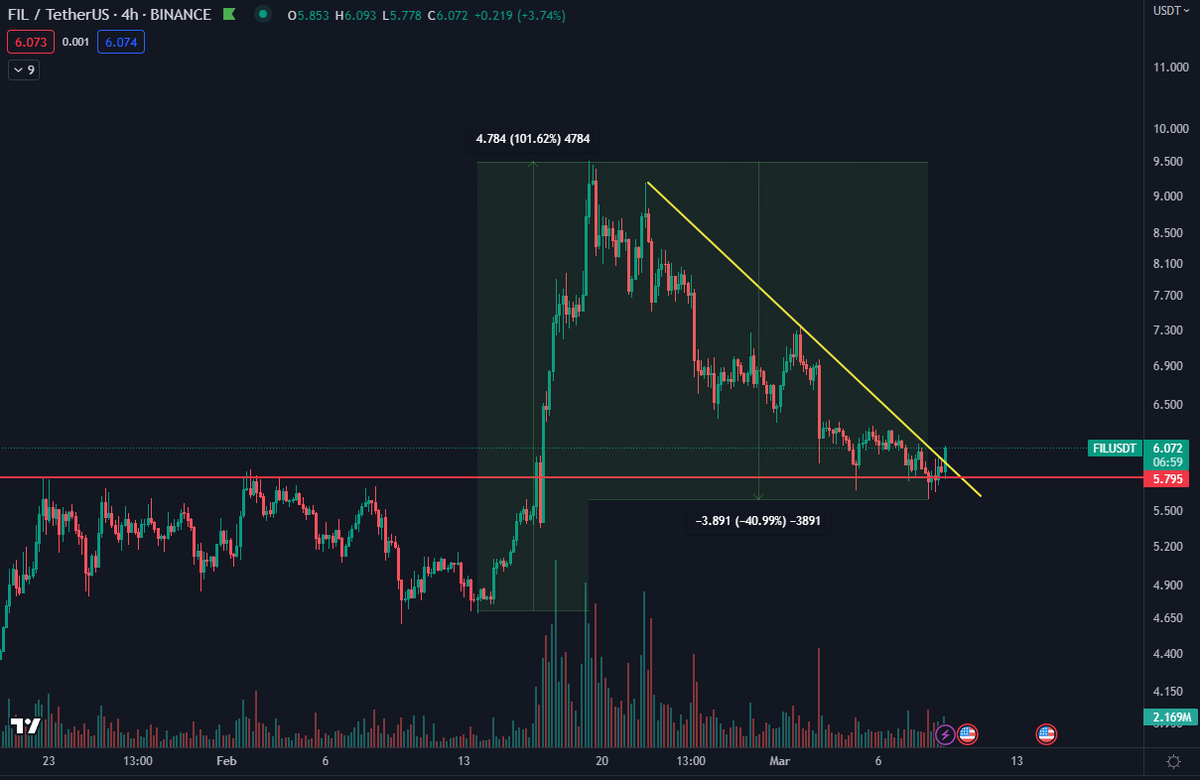 DaanCrypto's tweet photo. A good example is $FIL. Retraced nearly it's entire "China narrative pump".

I'm not expecting these coins to go for new highs but if $BTC bounces a bit I think these coins, that fell a lot over the past 2-3 weeks, will likely enjoy the biggest bounces. https://t.co/WrO0RoQ3LF