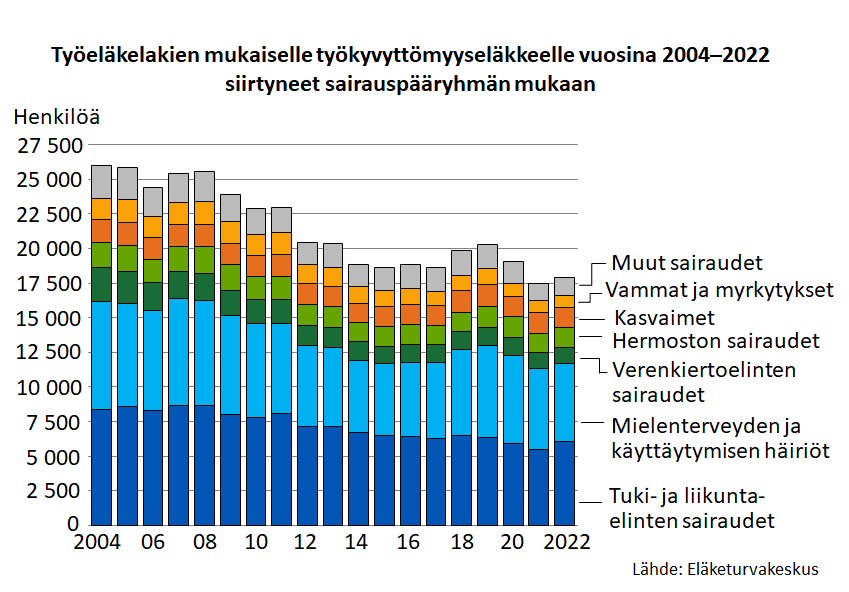 Työkyvyttömyyseläkkeelle siirtyneiden määrä kääntyi viime vuonna nousuun koronavuosien laskutrendin jälkeen. Muutos johtuu tuki- ja liikuntaelinten sairauksien perusteella myönnettyjen tk-eläkkeiden kasvusta.

etk.fi/ajankohtaista/… 

#eläke #työkyky #työkyvyttömyys #tilastot