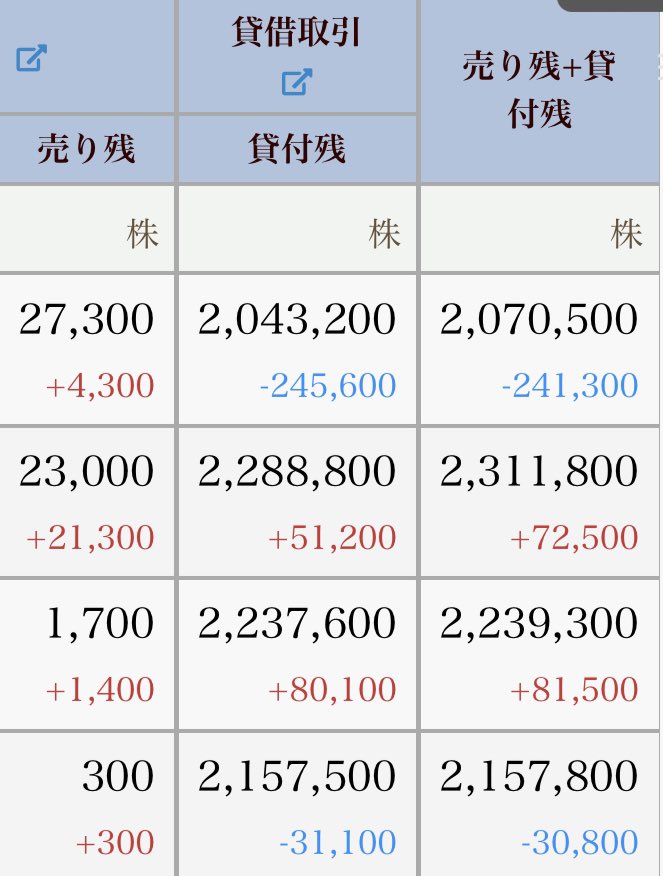 Roger_9009's tweet photo. 信用買残が90万割ました🗣️
日に日に需給が締まってきてます
皆さん画像を見て下さいね🗣️
供給がどんどん減少し
需要が2倍になってます💡
供給が減り需要が高まってると
価値はどうなりますか？
以前、暴落した時から
何も焦る必要はないと
私は言いましたよね？
こういう事です
アースはこれからです https://t.co/VM9ZyHxiDD