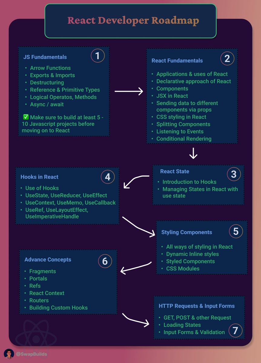 SwapBuilds's tweet image. React is one of the most popular Frontend Libraries!

Here is a roadmap for becoming a job-ready React Developer 👇⚡

PS: Don't Forget building Quality Projects