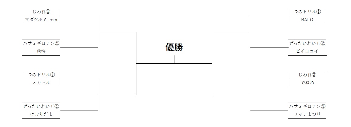 #トリプルガチャ王 の予選が終了しました。
余裕を持った対戦消化ありがとうございました。
予定より早いですが、双方の同意が得られれば明日から決勝トーナメントの対戦を始めていただいてもかまいません。
https://t.co/YuPRhF2kd2 