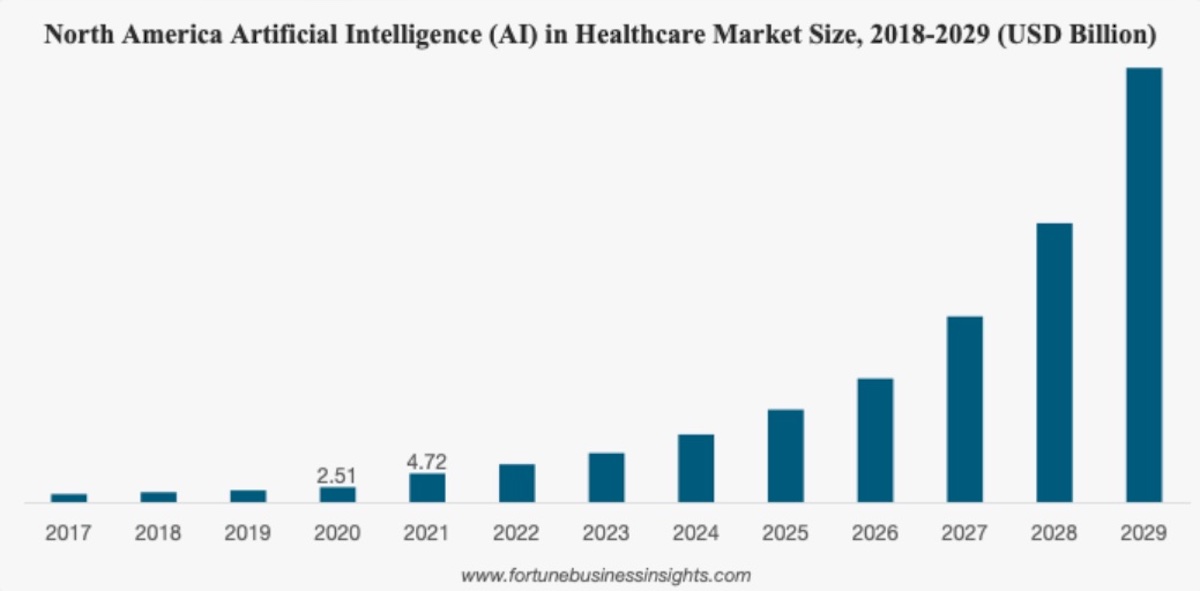 North America (AI) Healthcare Market Size 2018-2029 (USD Billion) => azyri.com 

#HealthCare #AI #ArtificialIntelligence #dalle2 #venturecapitals #vc #investment #boneage