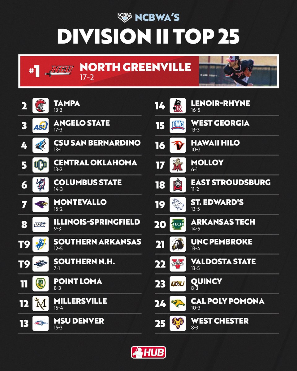 The latest DII baseball rankings from <a href="/NCBWA/">NCBWA</a>