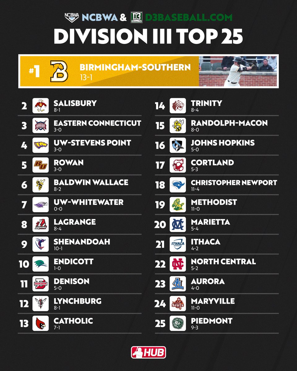 CollegeBSBHub's tweet image. The latest DIII baseball rankings from @NCBWA and @d3baseball