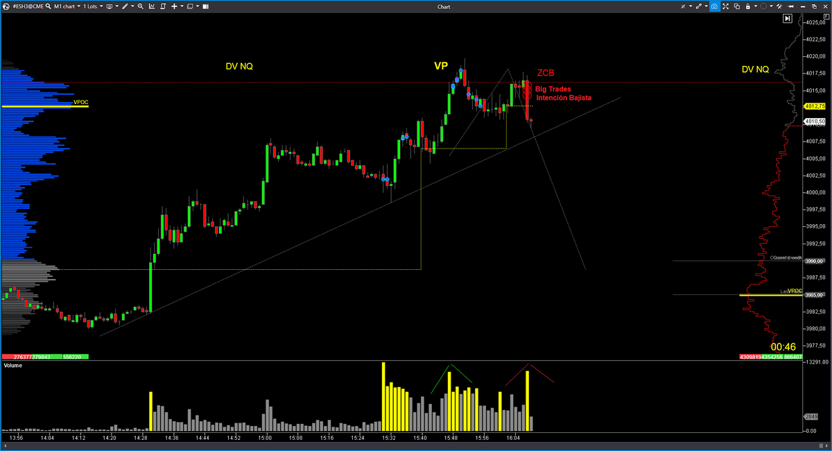 EspeculacionCP's tweet photo. 📊Trading Room ECP 09/03 $ES 

Conjunción de patrones por arriba en el giro añadiendo controles bajistas y DD del NQ.
Perfecta tarde y cerrando una buena semana de #trading
https://t.co/8EWwgJwiGU

#OrderFlow #VolumeProfile #VolumeApreadAnalysis #SP500 #NADAQ100 #DowJones https://t.co/chOBEy1Dp3