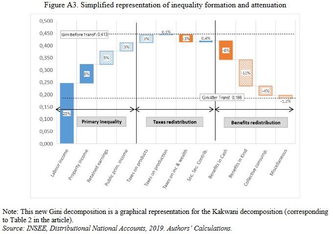 The main drivers of inequality reduction are benefits in-kind (50% of inequality reduction, with health being the first contributor to inequality reduction) followed by benefits in cash (1/3) 
👇a simple visualisation of what contributes to inequality (Gini) and what mitigates it