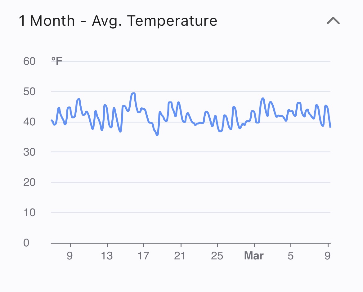 @UTTurfWeeds @TennesseeGCSA @TnTurfAssoc @TVSFMA @utextension @UTPlantSciences @gbreeden1 @MaureenKahiu @ut_BENtgrass @UTweedwhisperer @mesur_io It’s going to be a bit in NE Ohio. Below are the soil temps at 2” depth in full sun TTTF area. Curious if you think GDD or soil temps are a better predictor - any thoughts? These @spiio_official sensors have been great for tracking soil temps!