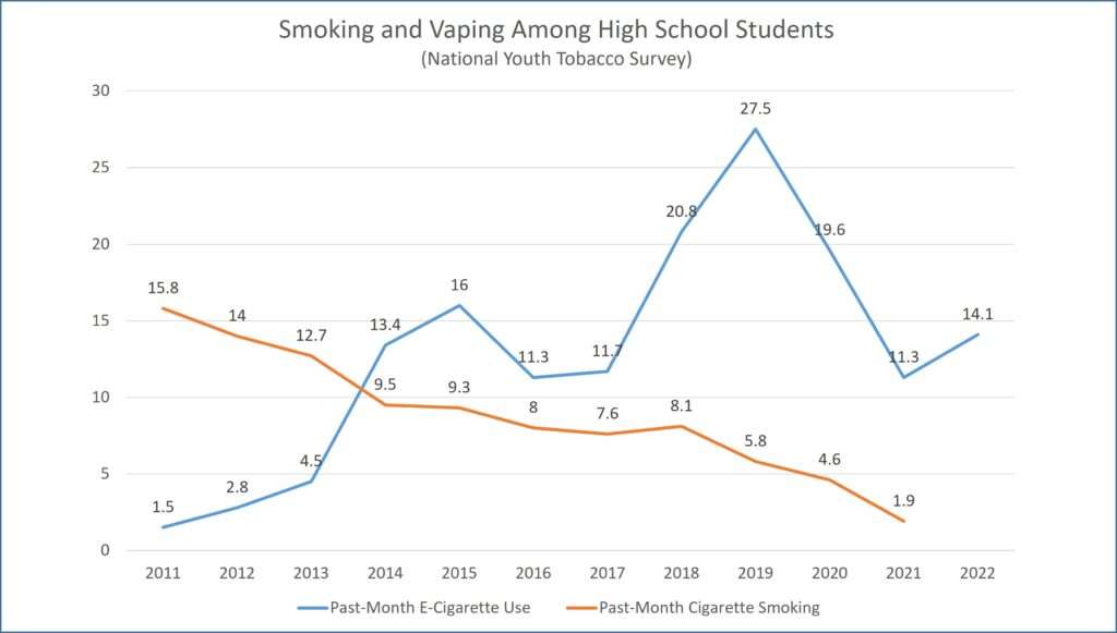 So tell me as someone who who has a vape product in their twitter header, and #wevapewevote in their bio. 

How are you gonna stop youths using or getting a hold of tobacco products? How are you going to bring this number down?