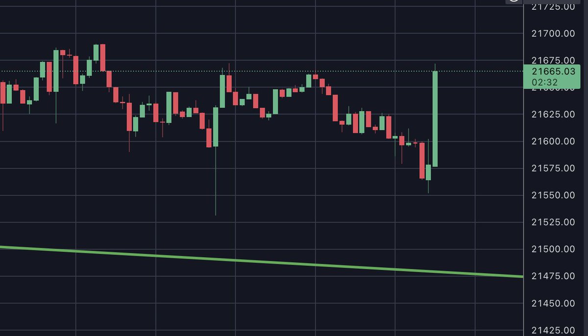 BREAKING: #Bitcoin green candle!