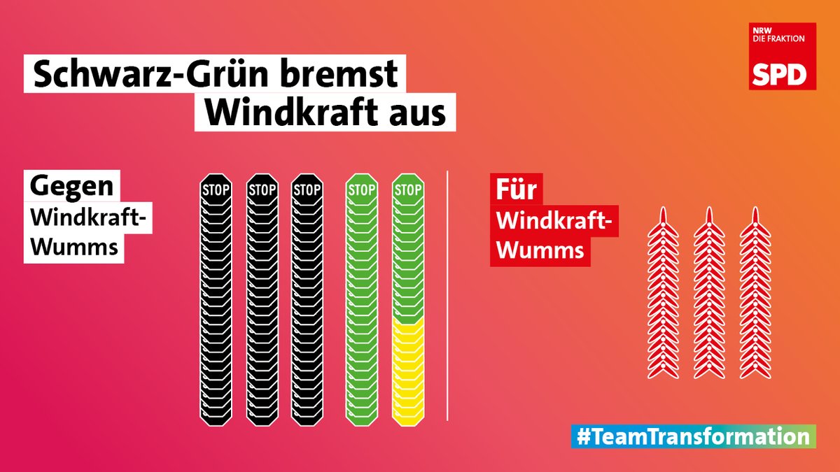 spd_fraktion_nw's tweet photo. Der Wortbruch der Grünen ist besiegelt. Mit CDU und FDP haben sie im #LtNRW gegen ein Ende der 1000-Meter-Abstandsregel bei Windkraftanlagen gestimmt. Wir wollen diese unnötige und willkürliche Regel abschaffen, um Energie klimafreundlich, sicher und bezahlbar zu machen. https://t.co/jRDRi4RNVJ