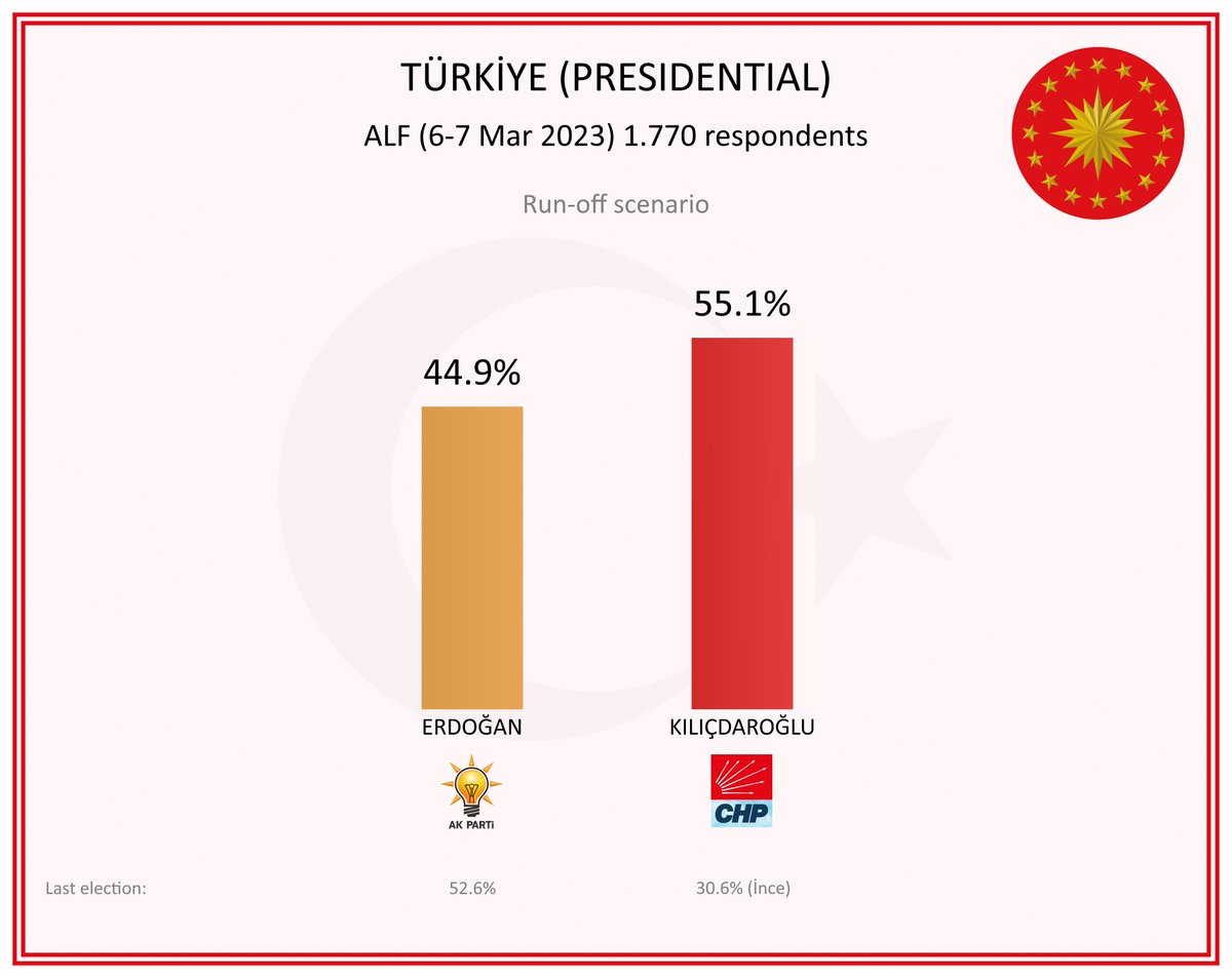 Electoral_bird's tweet photo. Türkiye 🇹🇷

Presidential election

🔴 Kılıçdaroğlu: 55.1%
🟠 Erdoğan: 44.9%

ALF (6 - 7 Mar 2023) 1,770 respondents

#secim2023 #kilicdaroglu #Erdogan #aksener #Demirtas #AKPARTİ #CHP #iyiparti  #HDP #MHP https://t.co/lvsGAK80el