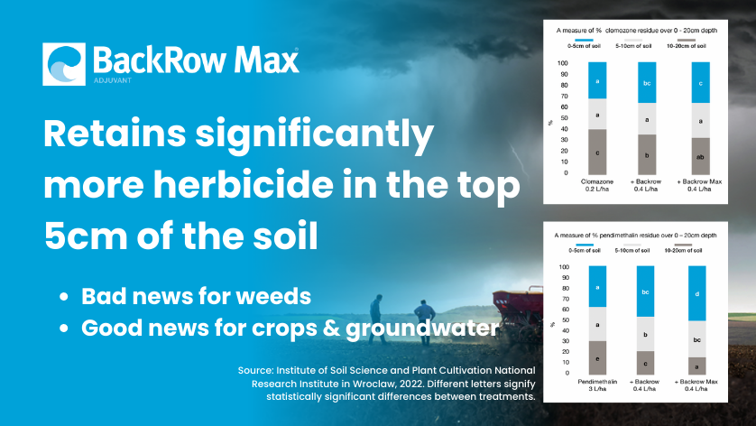 NichinoUK's tweet photo. #SpringCrops, typically grown in lighter #soils, can be at risk of #herbicide damage if heavy rain follows application 🌧️
Adding #BackrowMax to pre/peri-em applications is proven to reduce leaching to crops & #groundwater.
Info 👉 https://t.co/EQMMTBg8Wb
@AnglianWater @AgriiUK https://t.co/56MgY1V0P4