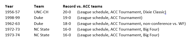 PackTimPeeler's tweet photo. Here are the five times in @theACC history that a team has won all of its games vs. league competition, even when some of them were non-conference games. #BigFour #DixieClassic https://t.co/t9gAJQecLW