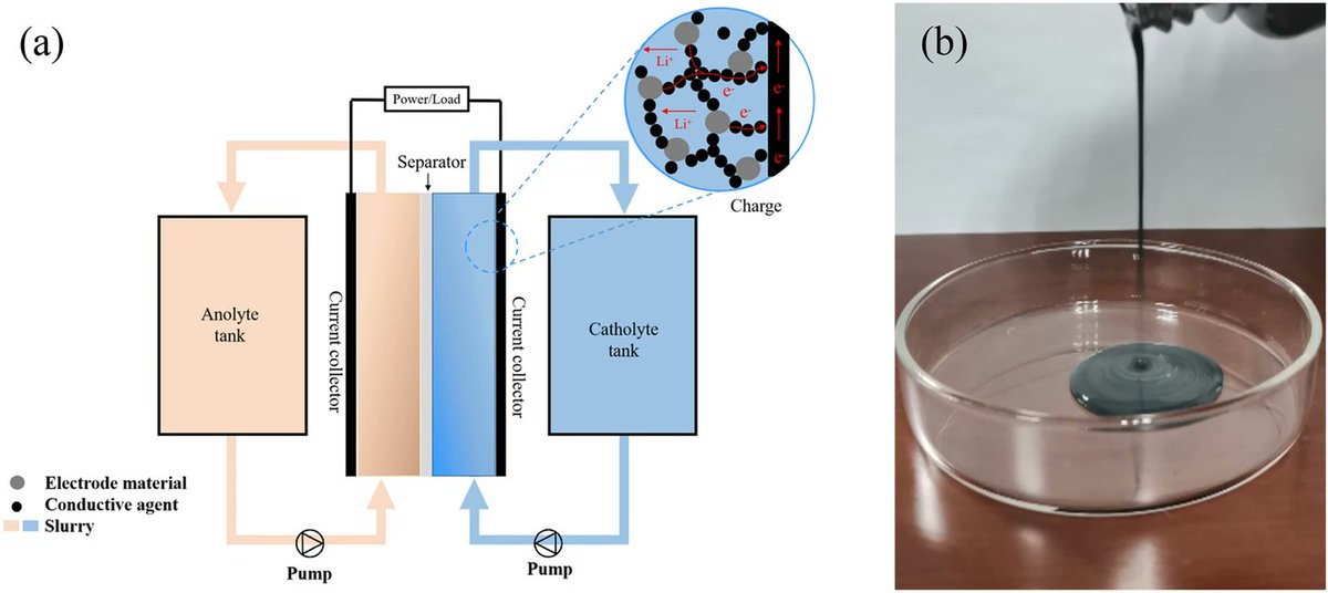 Experimental Study on Combustion Characteristics of #Electrolytes and #Slurries for Semi-Solid Lithium-ion Flow Battery by Yuhang Hu, Siyuan Cheng, Pengjie Liu et al. 
➡ bitly.ws/BnKJ
#StateKeyLaboratoryofFireScience @USTCGlobal