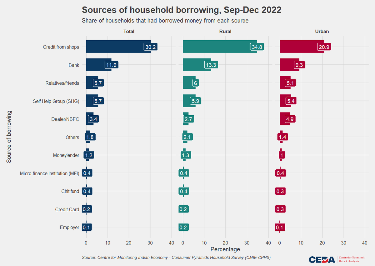 Indian households borrow money in different ways and from a range of sources.  

What are some of the most common sources for borrowing in the country? Find out 👇

ceda.ashoka.edu.in/where-do-india…