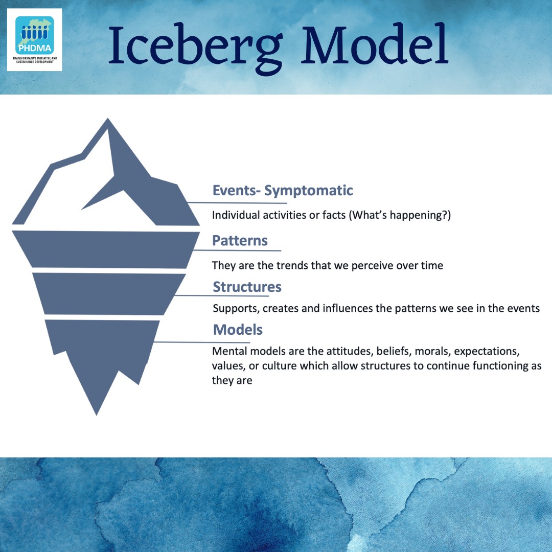 PhdmaO's tweet image. #IcebergModel: 
The iceberg model is a #systemsthinking tool which allows us to understand the relationship between visible problems or events and underlying factors. 
It helps in shifting our #perspective and see beyond the immediate happening that everyone notices. 
#EdwardHall