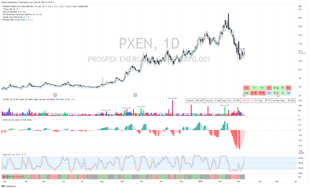 Borg74's tweet image. #PXEN thats more like it.