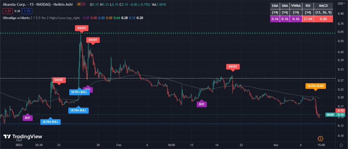 $AKAN Awaiting Buy Signal based off 19 signals on the 15-min chart. Free trial at https://t.co/wGP8htuBq2 https://t.co/NXRlVQ9MAI