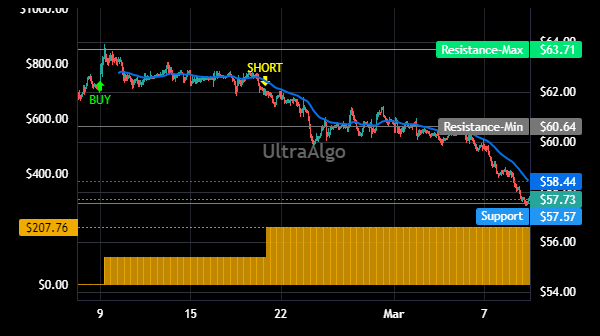 $AXS Trading Ideas | Awaiting Buy signal. 100% Profitability based on 2 trades. Profit factor is 100. Learn more at https://t.co/Dj3UOYqcKf. #AXSSTOCK #daytrading https://t.co/8eFN1QlnsV