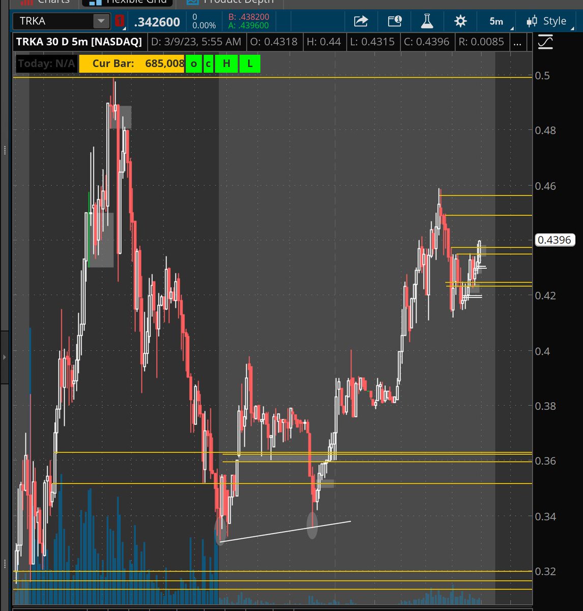 Diacachimbaso's tweet photo. $TRKA NICE higher low https://t.co/LEdhtPGgIW