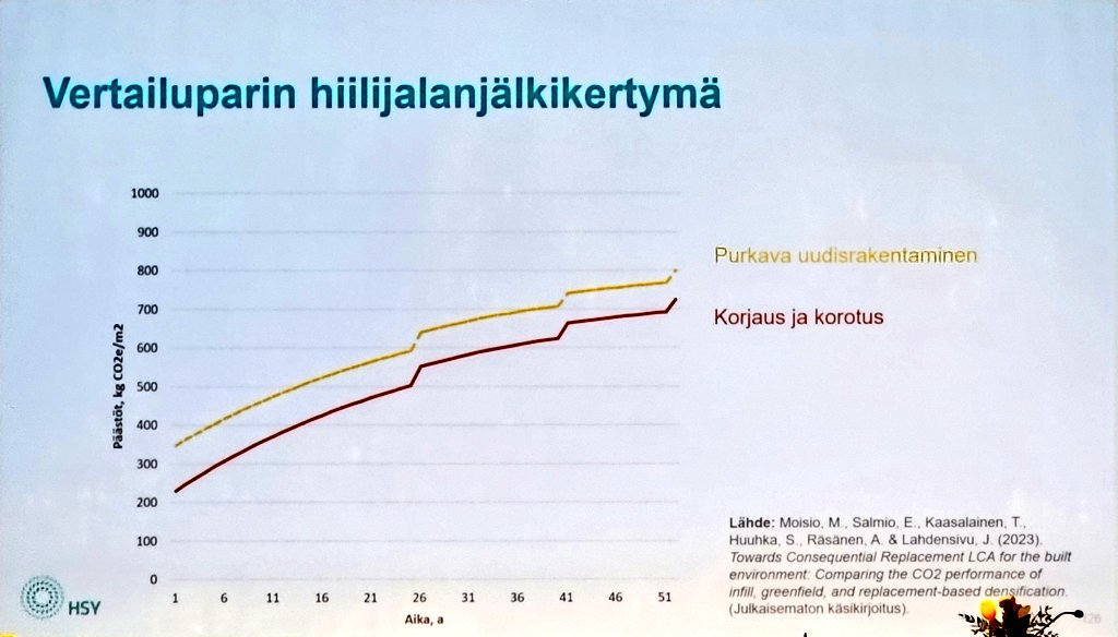 Satu Huuhka: Purkaa vai korjata?  Tapaustarkastelut kertovat, että korjausrakentamisella on pienempi hiilijalanjälki kuin purkaminen ja uudisrakentaminen.
<a href="/hsy_fi/">HSY</a> 
#HSYilmasto