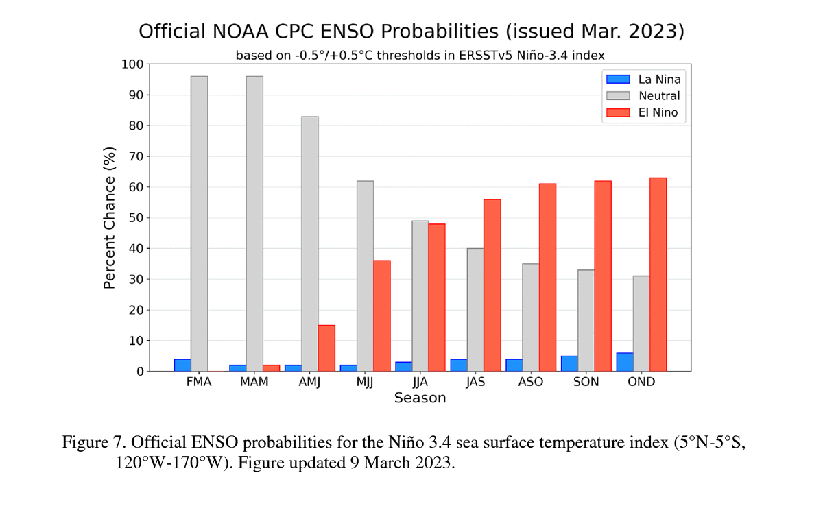La Niña has ended and #ENSO-neutral conditions are expected to continue through the Northern Hemisphere spring and early summer 2023. This is the final #LaNina Advisory for this event. cpc.ncep.noaa.gov/products/analy…