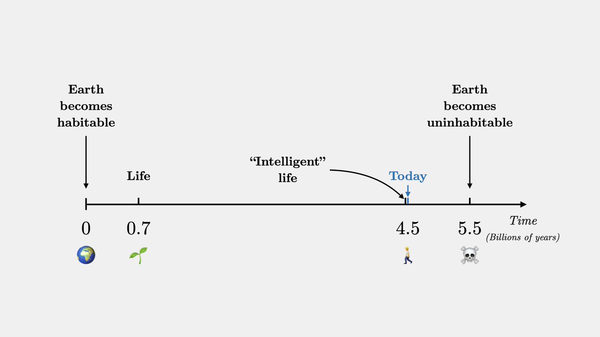 fermatslibrary's tweet image. It took a long time for intelligent life to develop when considering the lifespan of Earth

A slight alteration in Earth's timeline could have meant that there wouldn't have been sufficient time for intelligent life to emerge