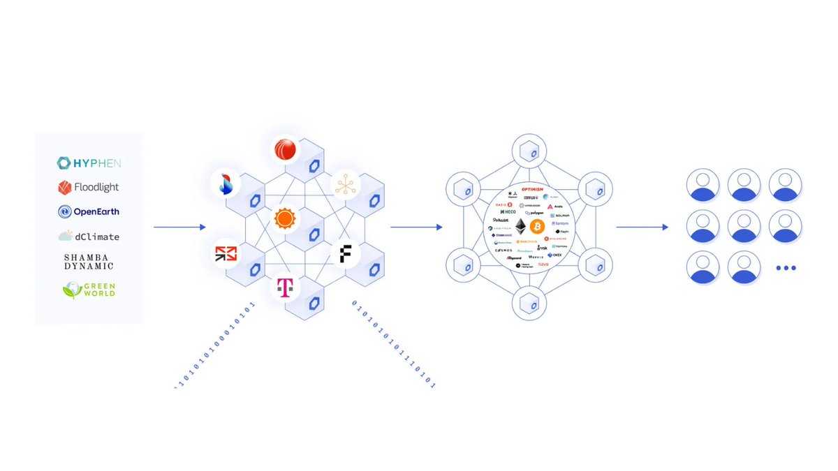 Chainlink (@chainlink) on Twitter photo From tokenized carbon credits to parametric insurance, blockchain and oracle technology are becoming fundamental to climate action initiatives.
This post from #Chainlink Labs’ <a href="/c_moore/">Connie Moore</a> explores why the climate finance market needs #Web3 ⬇️
blog.chain.link/climate-financ… From tokenized carbon credits to parametric insurance, blockchain and oracle technology are becoming fundamental to climate action initiatives.
This post from #Chainlink Labs’ <a href="/c_moore/">Connie Moore</a> explores why the climate finance market needs #Web3 ⬇️
blog.chain.link/climate-financ…