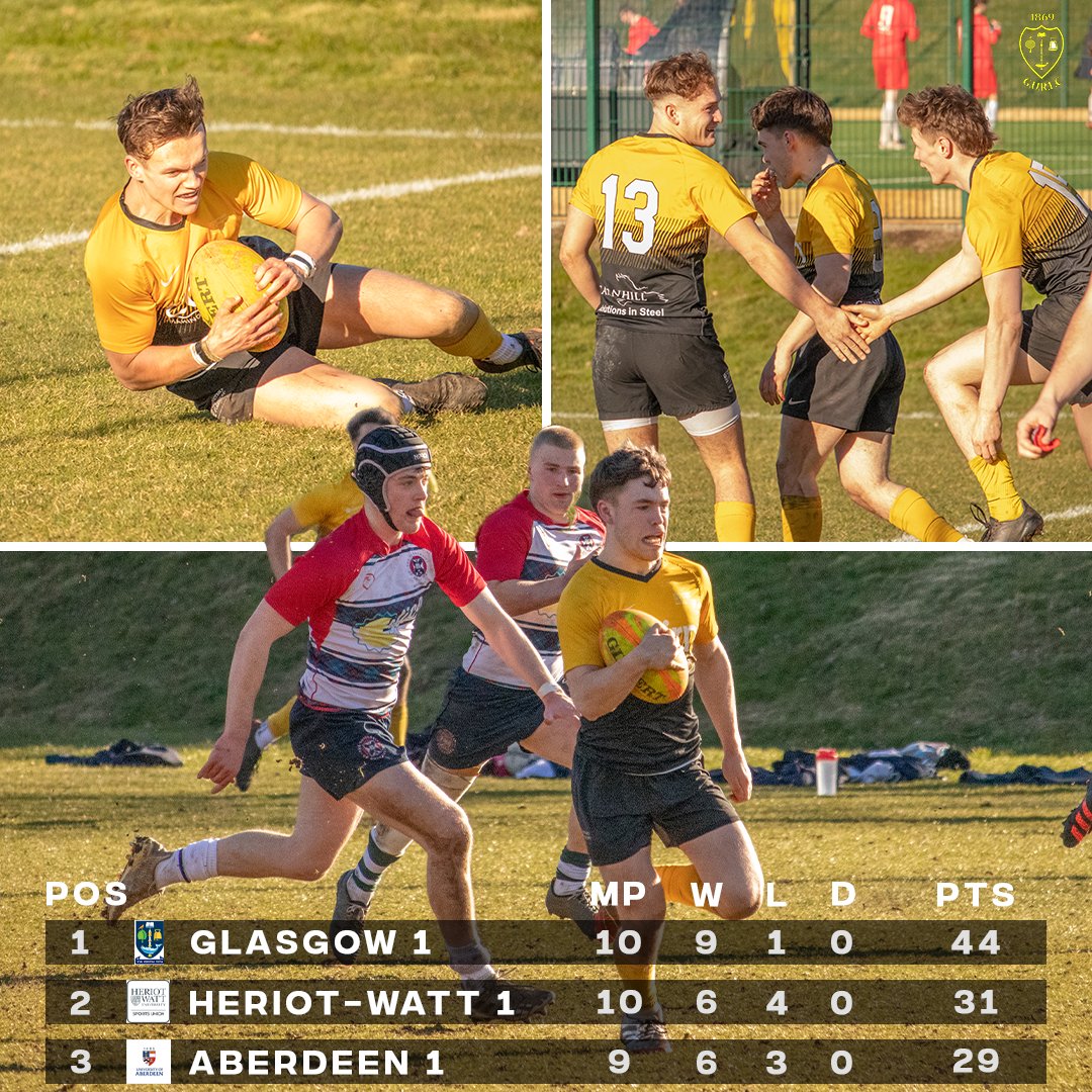 Yesterday's win over Edinburgh concludes the 1's dominant league run, finishing top with 44 points. This secures a spot in the playoffs for promotion back into North Premier B.