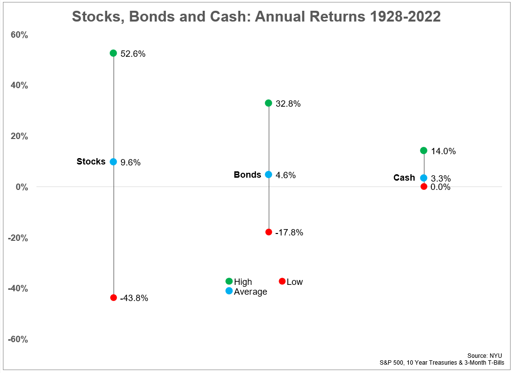 In the short term higher GIC rates look very attractive. What about long term? - Stocks vs. Bonds vs. GIC's.