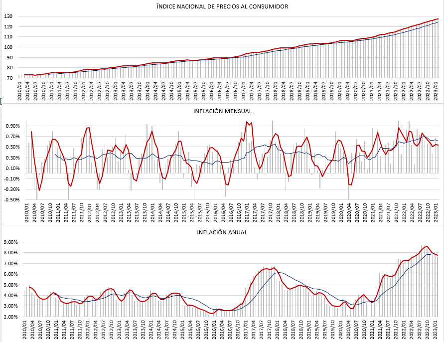 BWcapitalMex's tweet photo. El índice de precios al consumidor para el mes de febrero se ubicó en 128.046 unidades lo que representó una inflación mensual de 0.56%, menor a la esperada en 0.61%. La inflación subyacente creció 0.61%, también por debajo de estimado. A tasa anual la inflación general es de... https://t.co/OFZ7puQ9QQ