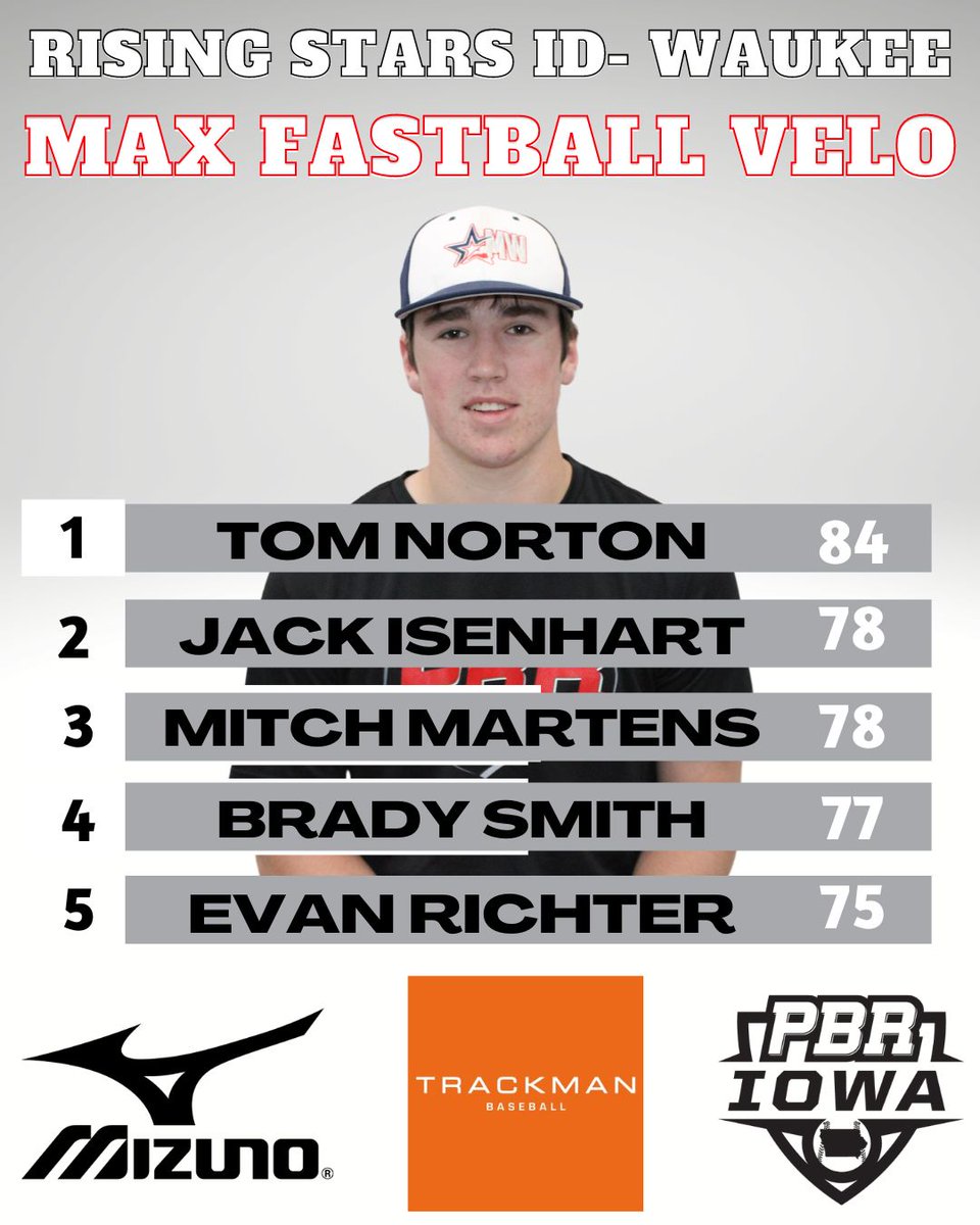 Prep Baseball Iowa (@prepbaseballia) on Twitter photo Leaderboards from the 2027
๐ซ ๐ฃ๐๐ฅ ๐ฅ๐ถ๐๐ถ๐ป๐ด ๐ฆ๐๐ฎ๐ฟ๐ ๐๐ ๐ซ
Full Stats >bit.ly/3Jj0fmB
#TEAMIOWANEBRASKA
<a href="/sportsplex_west/">Sportsplex West</a>
๐ฅ Tom Norton
<a href="/JackIsenhart_10/">Jack Isenhart</a>
<a href="/IowaSticks/">Iowa Sticks Baseball</a> Leaderboards from the 2027
๐ซ ๐ฃ๐๐ฅ ๐ฅ๐ถ๐๐ถ๐ป๐ด ๐ฆ๐๐ฎ๐ฟ๐ ๐๐ ๐ซ
Full Stats >bit.ly/3Jj0fmB
#TEAMIOWANEBRASKA
<a href="/sportsplex_west/">Sportsplex West</a>
๐ฅ Tom Norton
<a href="/JackIsenhart_10/">Jack Isenhart</a>
<a href="/IowaSticks/">Iowa Sticks Baseball</a>