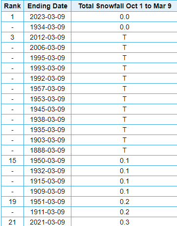 wxbrad's tweet photo. Still, no snow for #Charlotte since Oct 1st, the only other year to do that was 1934, but we ended up with 0.4" that year after this date. Remember #Charlotte has never had an Oct-May season with zero snow on record. (1878-2023) We are trending towards our 1st zero season. #cltwx https://t.co/QPSHld3irI