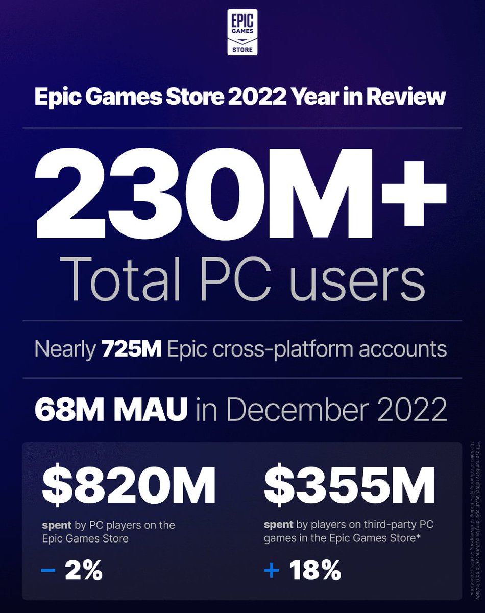 Epic Games Store Users Claimed 700 Million Free Games Last Year