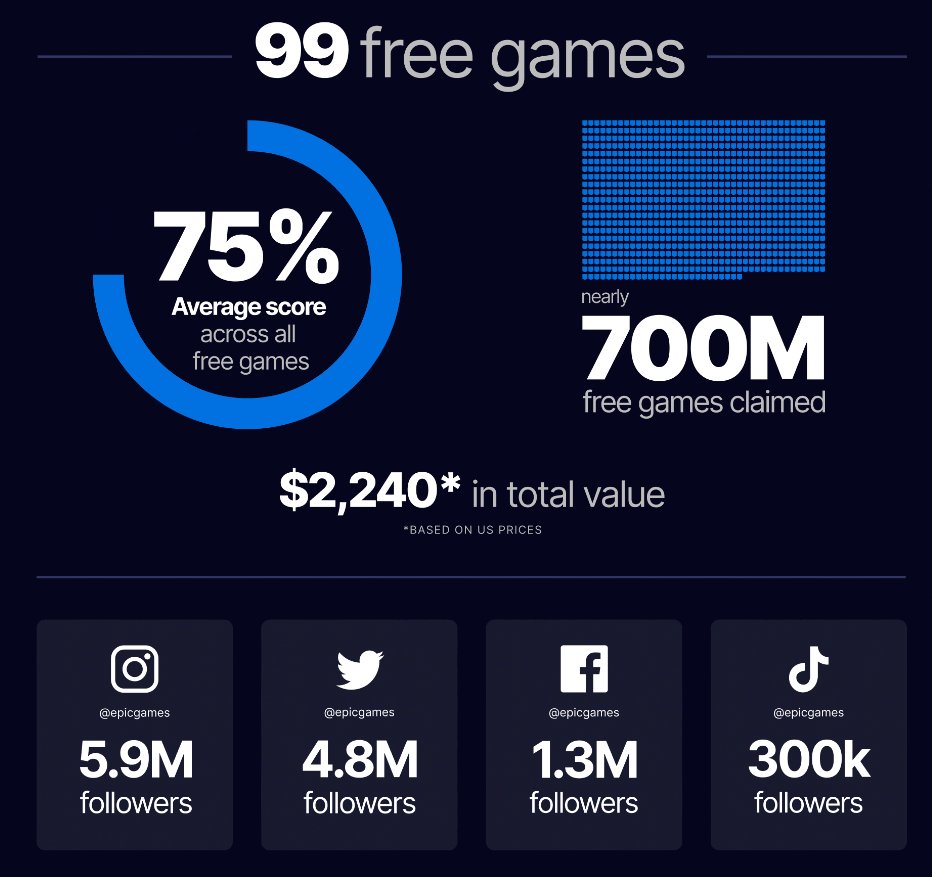 Epic Games Store Users Claimed 700 Million Free Games Last Year