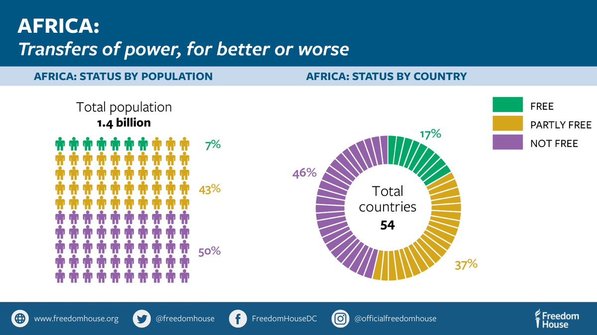 Smith_JeffreyT's tweet image. New @freedomhouse data shows that demands for democracy remain strong. Widespread dissent across the world showcased authoritarian weaknesses in 2022, including in Africa, where elections in Kenya and Lesotho showed 'marked improvement.'
freedomhouse.org/report/freedom… #FreedomInTheWorld